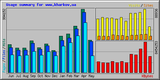 Usage summary for www.kharkov.ua