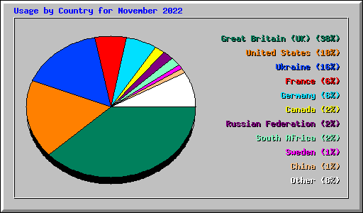 Usage by Country for November 2022