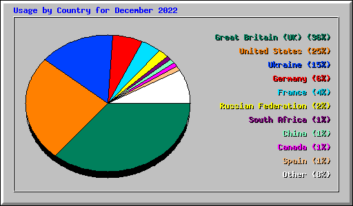 Usage by Country for December 2022