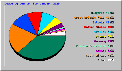 Usage by Country for January 2023