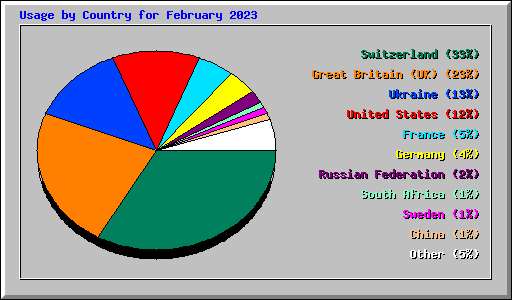 Usage by Country for February 2023