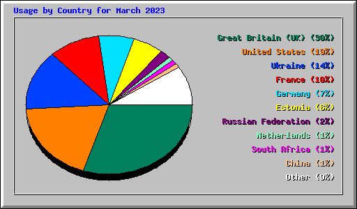 Usage by Country for March 2023
