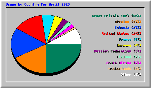 Usage by Country for April 2023