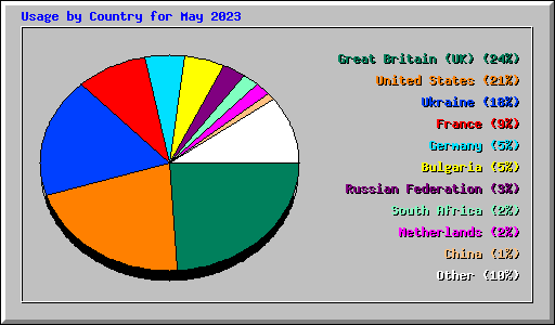 Usage by Country for May 2023