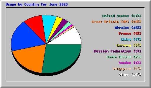 Usage by Country for June 2023