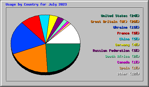 Usage by Country for July 2023