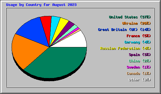 Usage by Country for August 2023