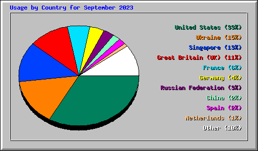 Usage by Country for September 2023