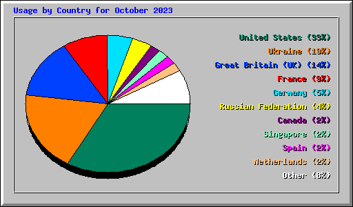 Usage by Country for October 2023