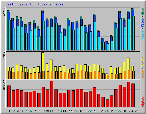 Daily usage for November 2022