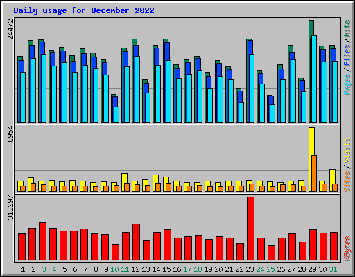 Daily usage for December 2022