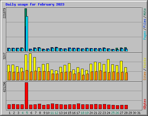 Daily usage for February 2023