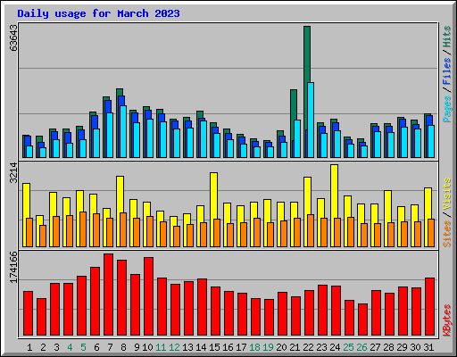 Daily usage for March 2023
