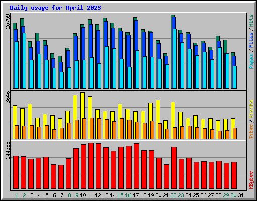 Daily usage for April 2023