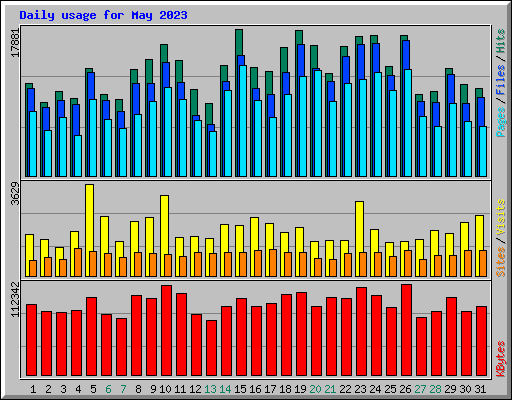 Daily usage for May 2023