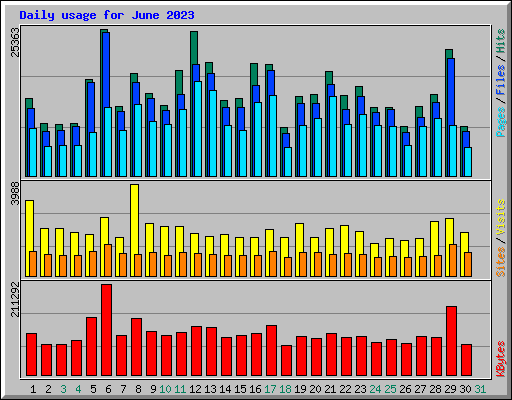 Daily usage for June 2023