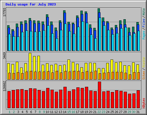 Daily usage for July 2023