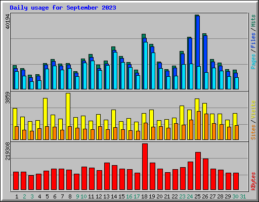 Daily usage for September 2023