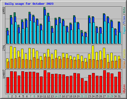 Daily usage for October 2023