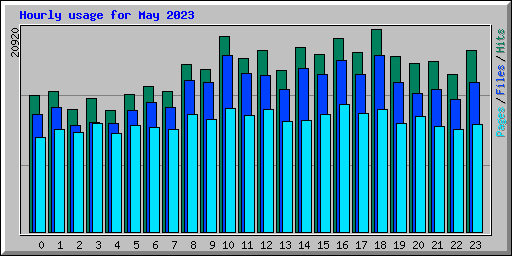 Hourly usage for May 2023
