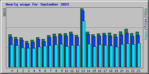 Hourly usage for September 2023