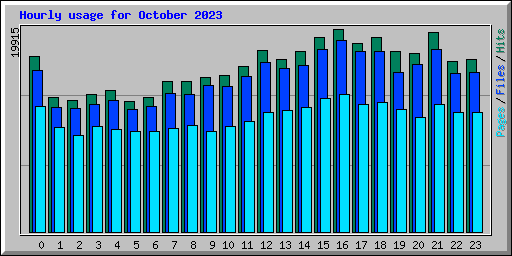 Hourly usage for October 2023